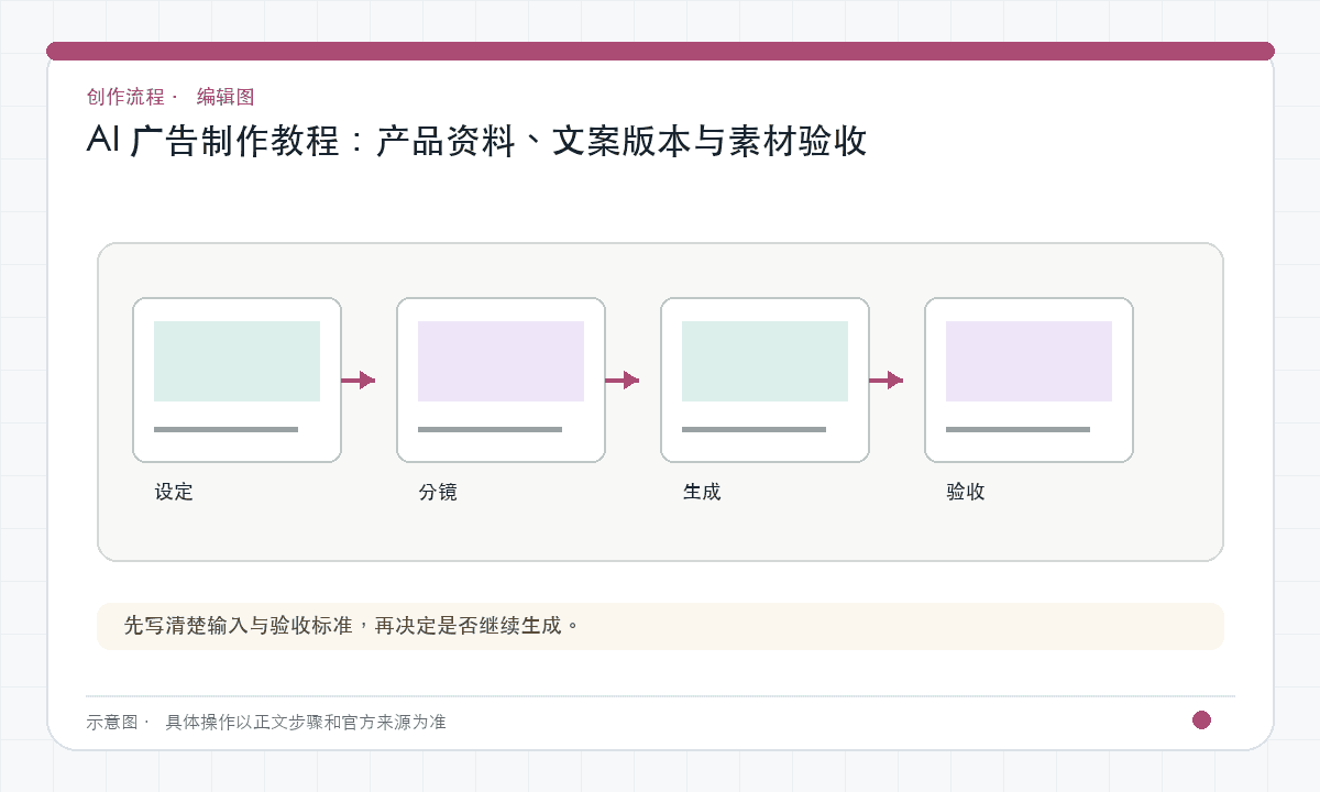 AI 广告制作教程：产品资料、文案版本与素材验收｜文章配图，按正文步骤绘制的编辑图