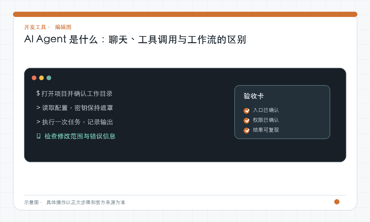 AI Agent 是什么：聊天、工具调用与工作流的区别｜文章配图，按正文步骤绘制的编辑图