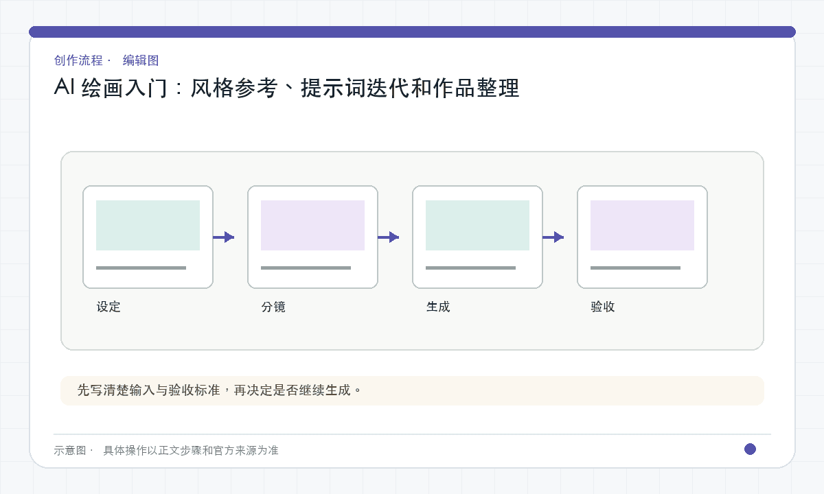 AI 绘画入门：风格参考、提示词迭代和作品整理｜文章配图，按正文步骤绘制的编辑图