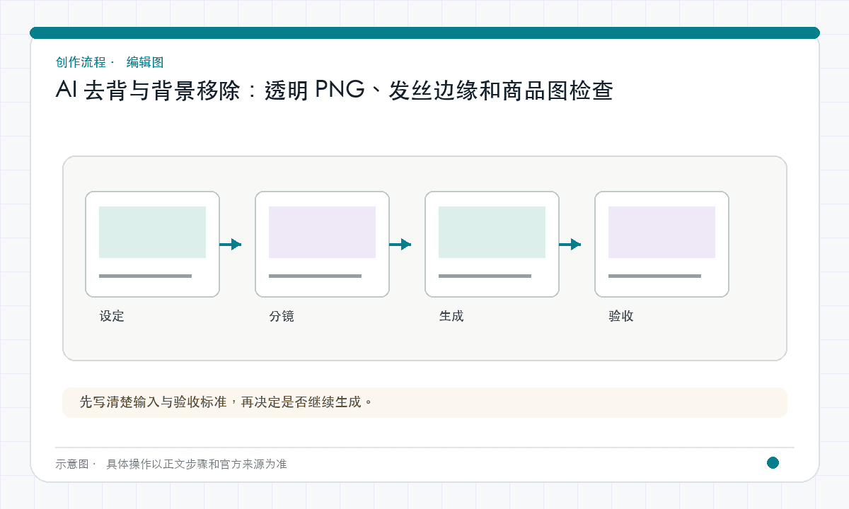 AI 去背与背景移除：透明 PNG、发丝边缘和商品图检查｜文章配图，按正文步骤绘制的编辑图