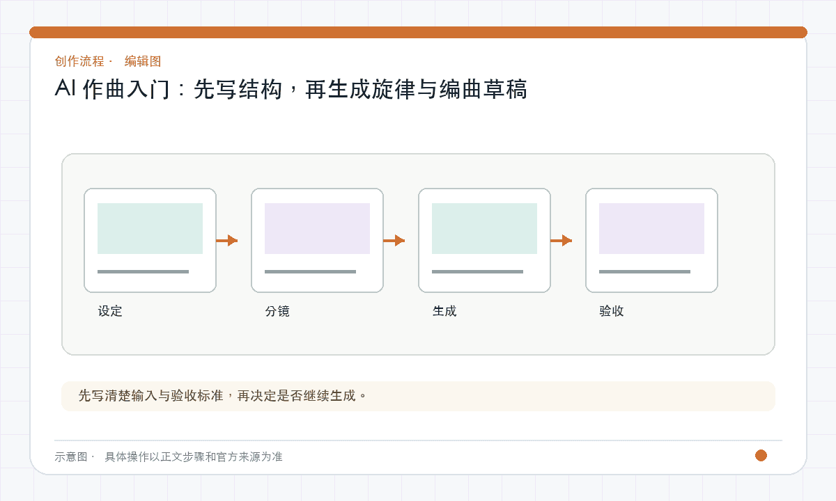 AI 作曲入门：先写结构，再生成旋律与编曲草稿｜文章配图，按正文步骤绘制的编辑图