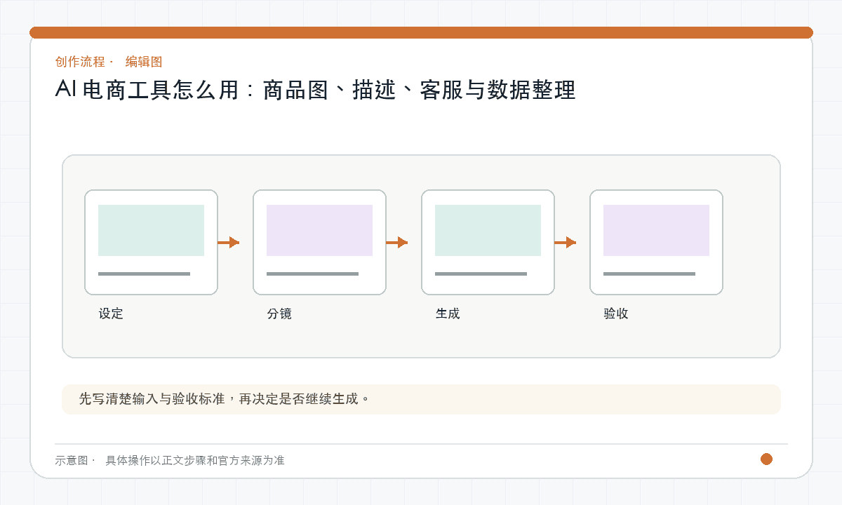 AI 电商工具怎么用：商品图、描述、客服与数据整理｜文章配图，按正文步骤绘制的编辑图
