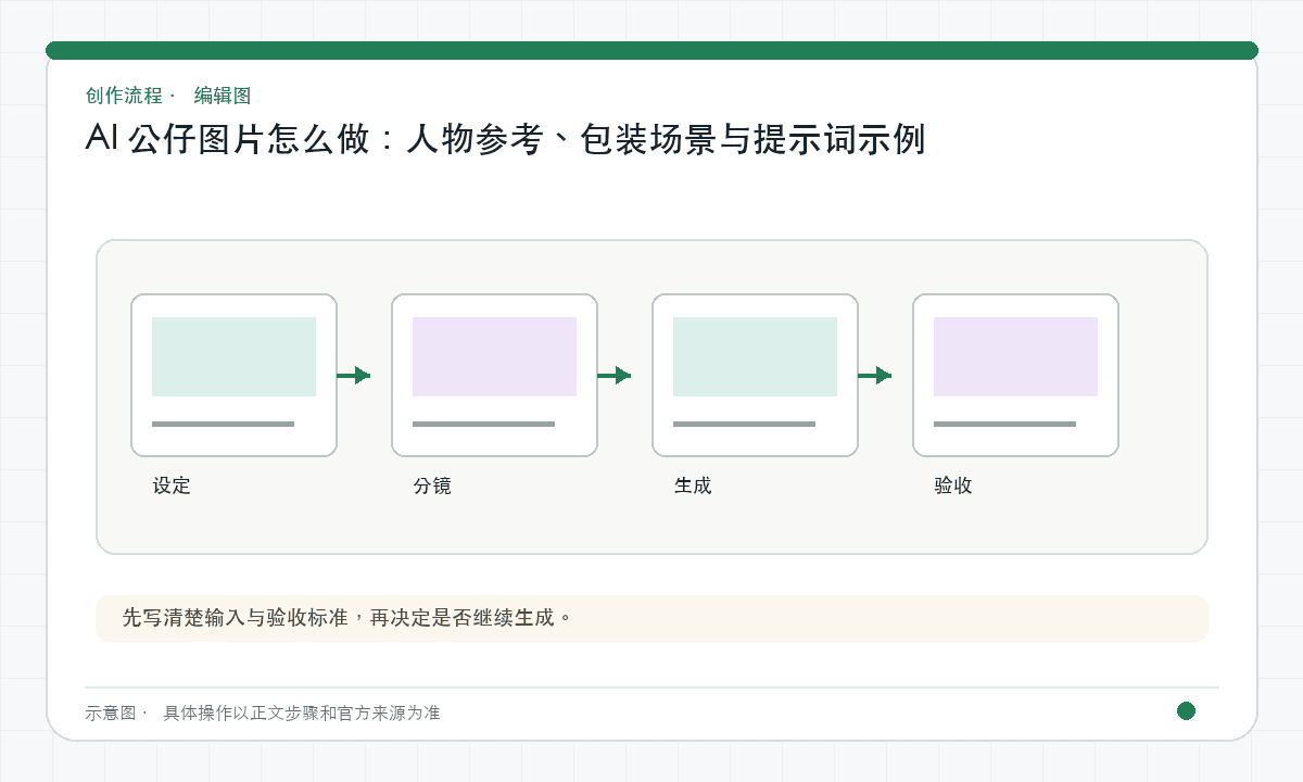 AI 公仔图片怎么做：人物参考、包装场景与提示词示例｜文章配图，按正文步骤绘制的编辑图