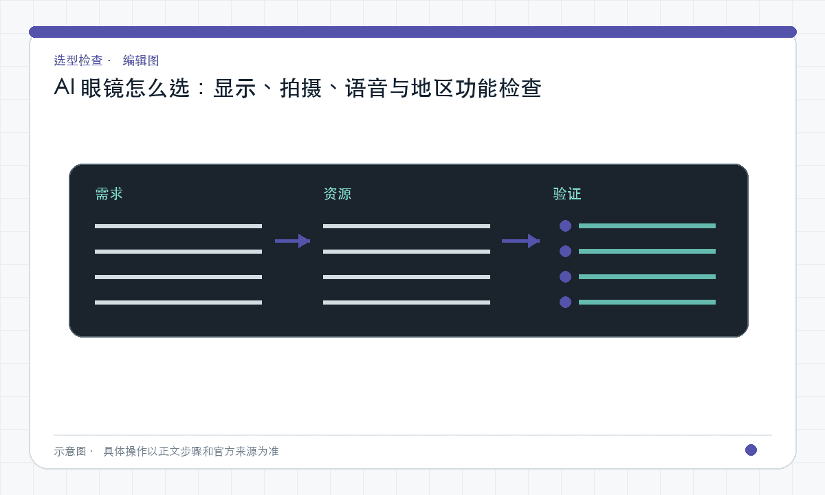 AI 眼镜怎么选：显示、拍摄、语音与地区功能检查｜文章配图，按正文步骤绘制的编辑图
