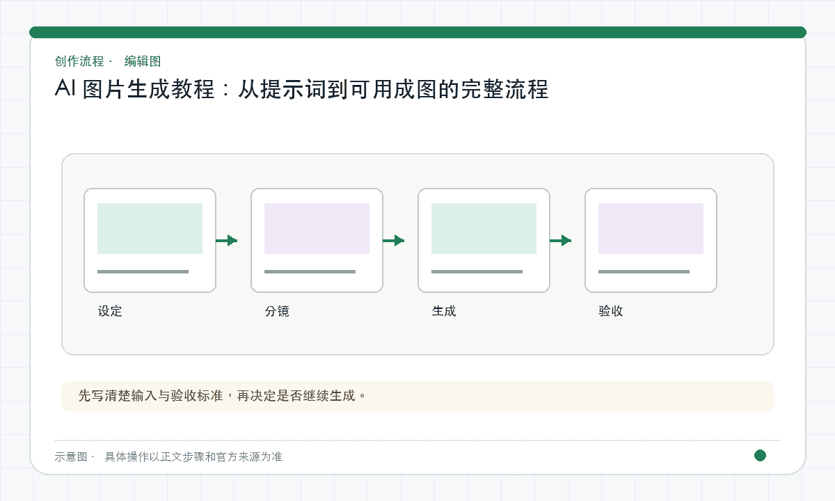 AI 图片生成教程：从提示词到可用成图的完整流程｜文章配图，按正文步骤绘制的编辑图