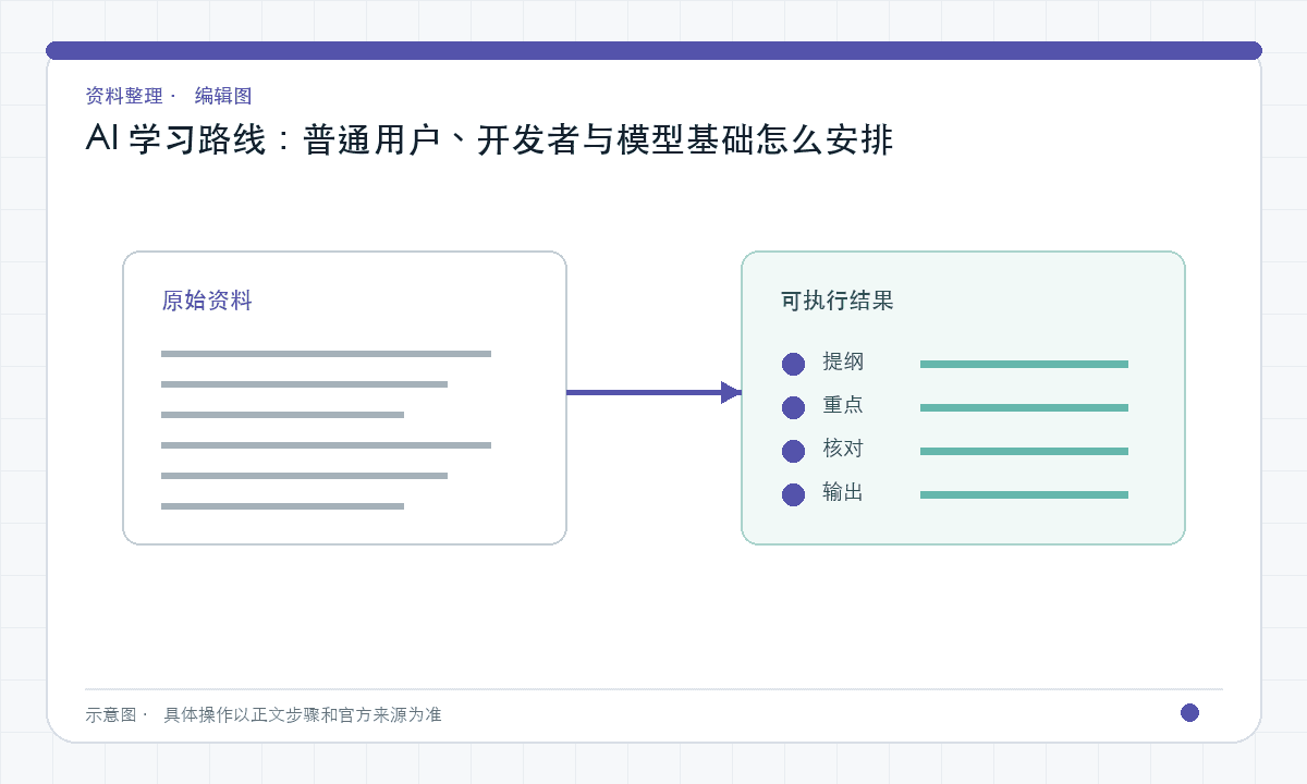 AI 学习路线：普通用户、开发者与模型基础怎么安排｜文章配图，按正文步骤绘制的编辑图