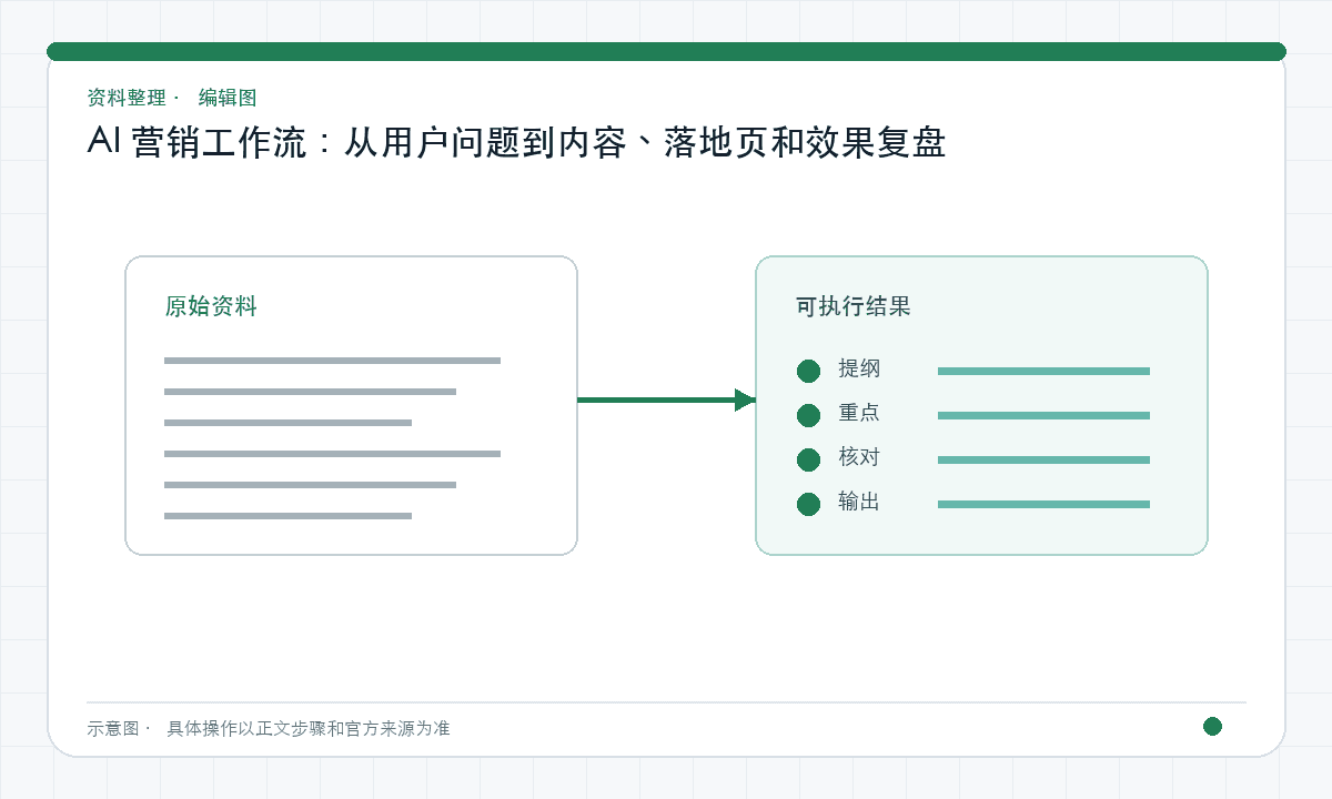 AI 营销工作流：从用户问题到内容、落地页和效果复盘｜文章配图，按正文步骤绘制的编辑图