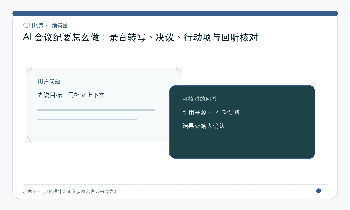AI 会议纪要怎么做：录音转写、决议、行动项与回听核对｜文章配图，按正文步骤绘制的编辑图