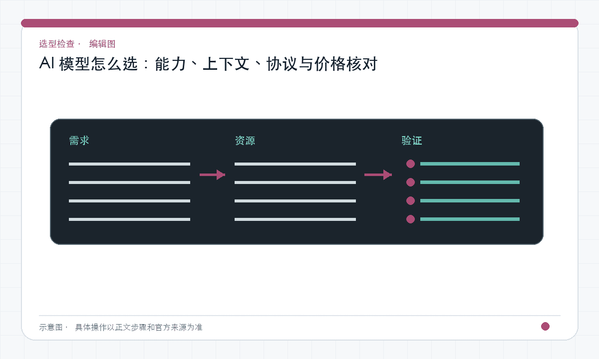 AI 模型怎么选：能力、上下文、协议与价格核对｜文章配图，按正文步骤绘制的编辑图