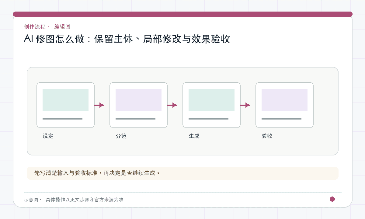 AI 修图怎么做：保留主体、局部修改与效果验收｜文章配图，按正文步骤绘制的编辑图