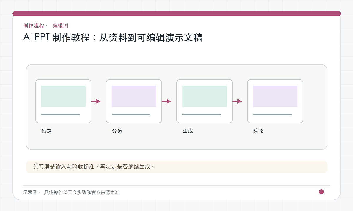 AI PPT 制作教程：从资料到可编辑演示文稿｜文章配图，按正文步骤绘制的编辑图