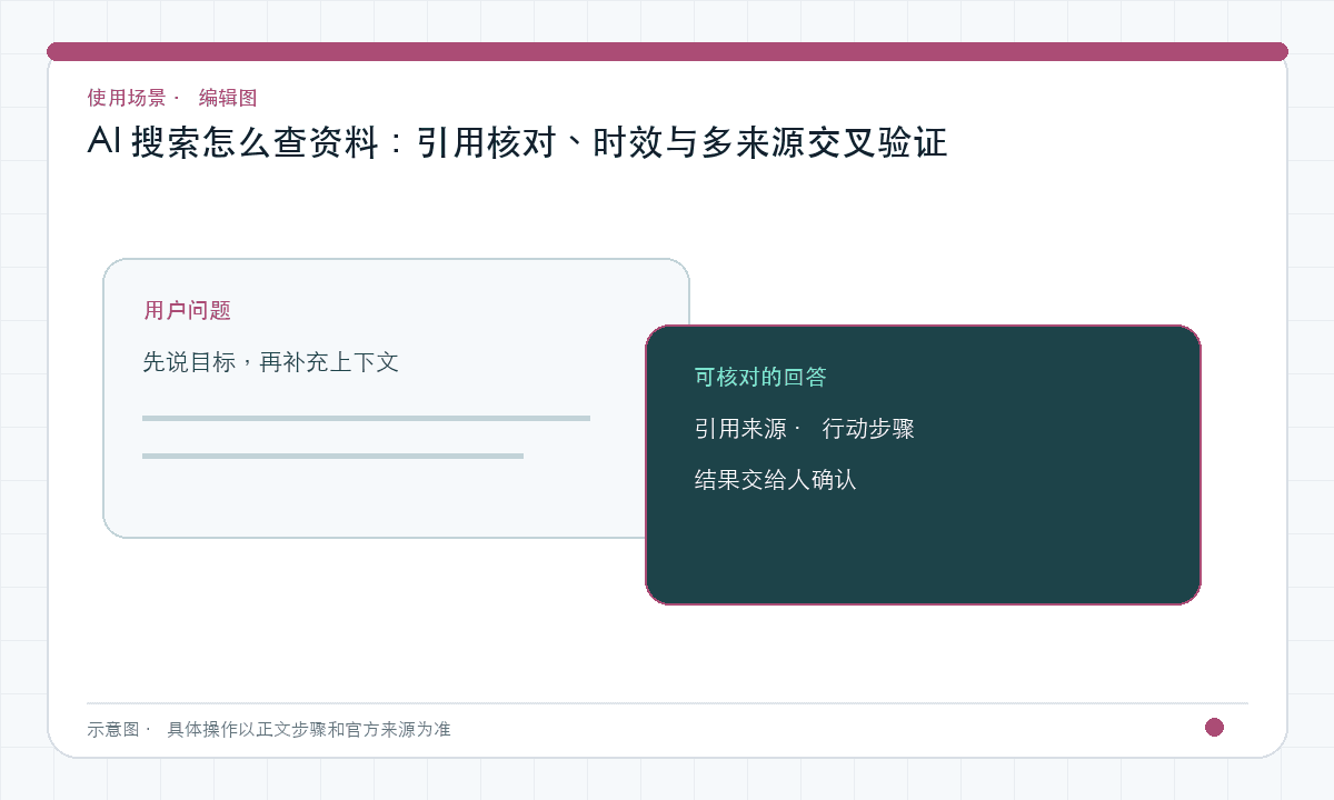 AI 搜索怎么查资料：引用核对、时效与多来源交叉验证｜文章配图，按正文步骤绘制的编辑图