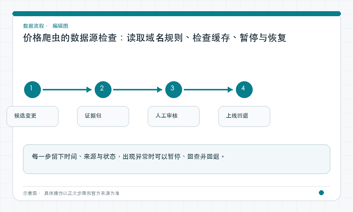 价格爬虫的数据源检查：读取域名规则、检查缓存、暂停与恢复｜文章配图，按正文步骤绘制的编辑图