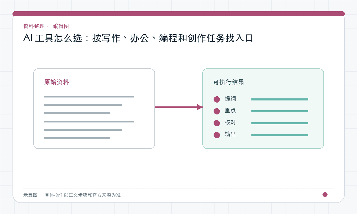 AI 工具怎么选：按写作、办公、编程和创作任务找入口｜文章配图，按正文步骤绘制的编辑图