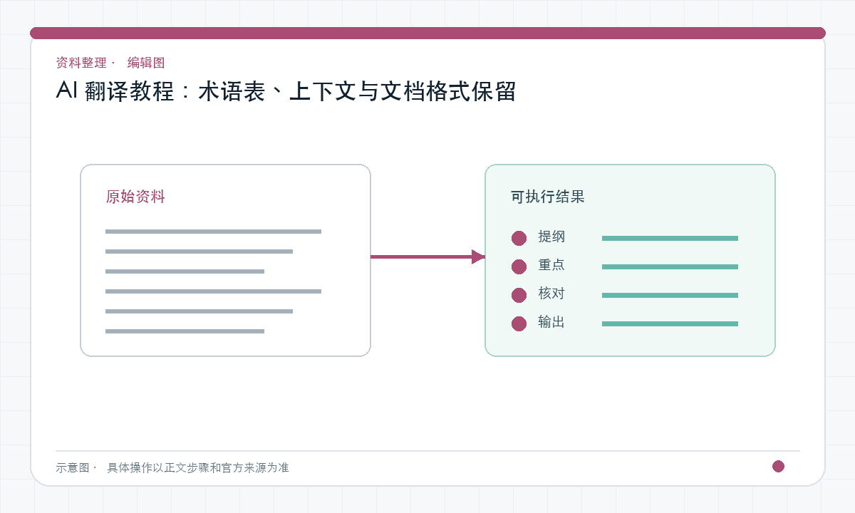AI 翻译教程：术语表、上下文与文档格式保留｜文章配图，按正文步骤绘制的编辑图