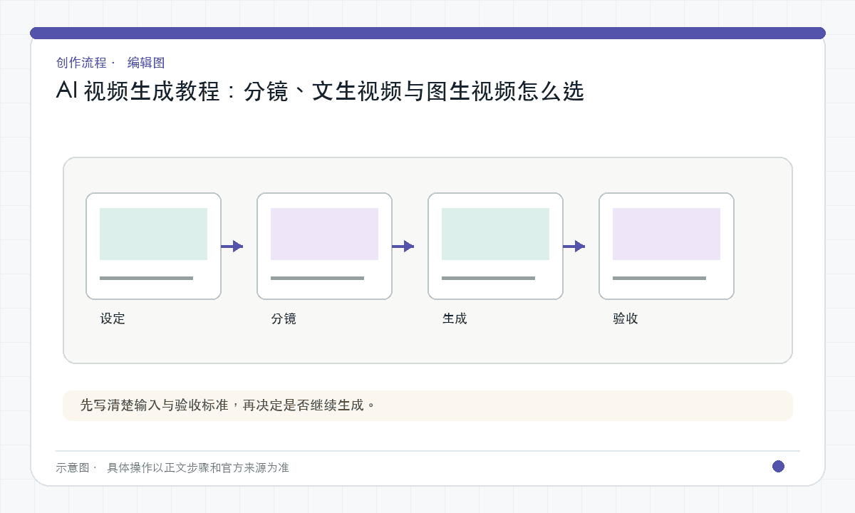 AI 视频生成教程：分镜、文生视频与图生视频怎么选｜文章配图，按正文步骤绘制的编辑图