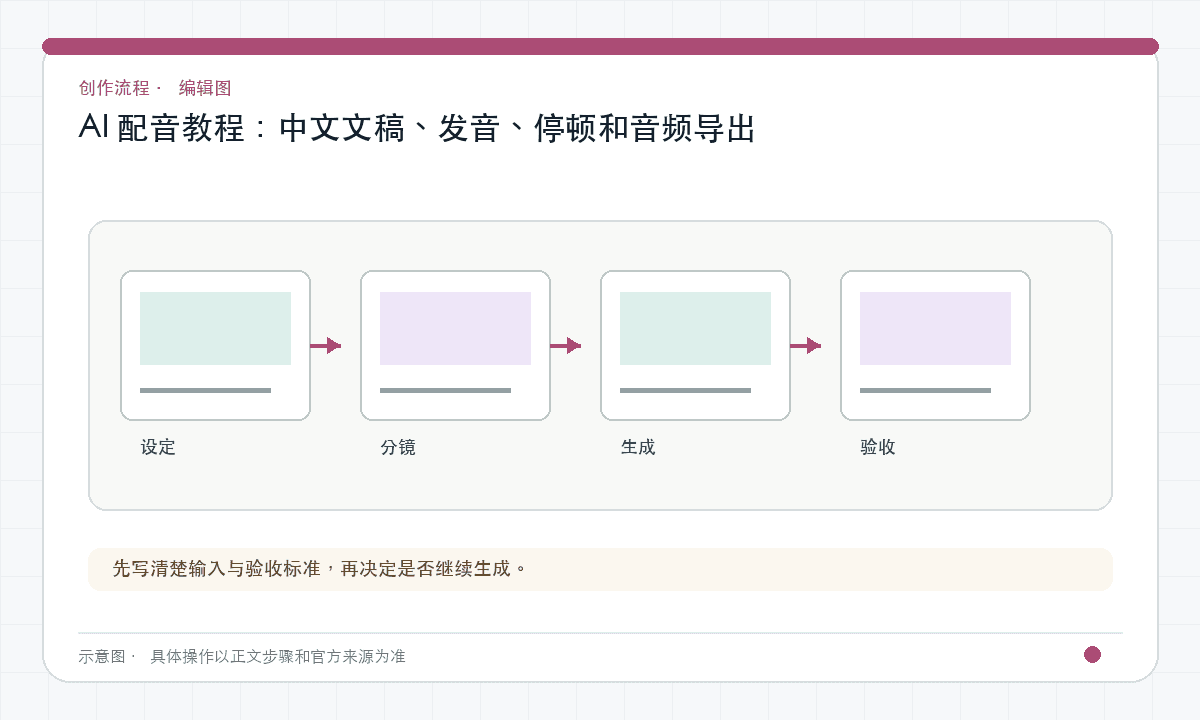 AI 配音教程：中文文稿、发音、停顿和音频导出｜文章配图，按正文步骤绘制的编辑图