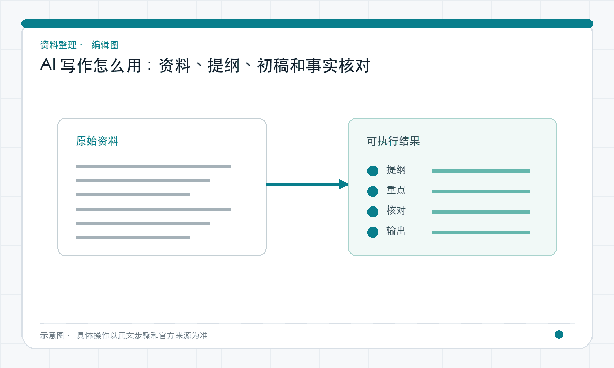 AI 写作怎么用：资料、提纲、初稿和事实核对｜文章配图，按正文步骤绘制的编辑图