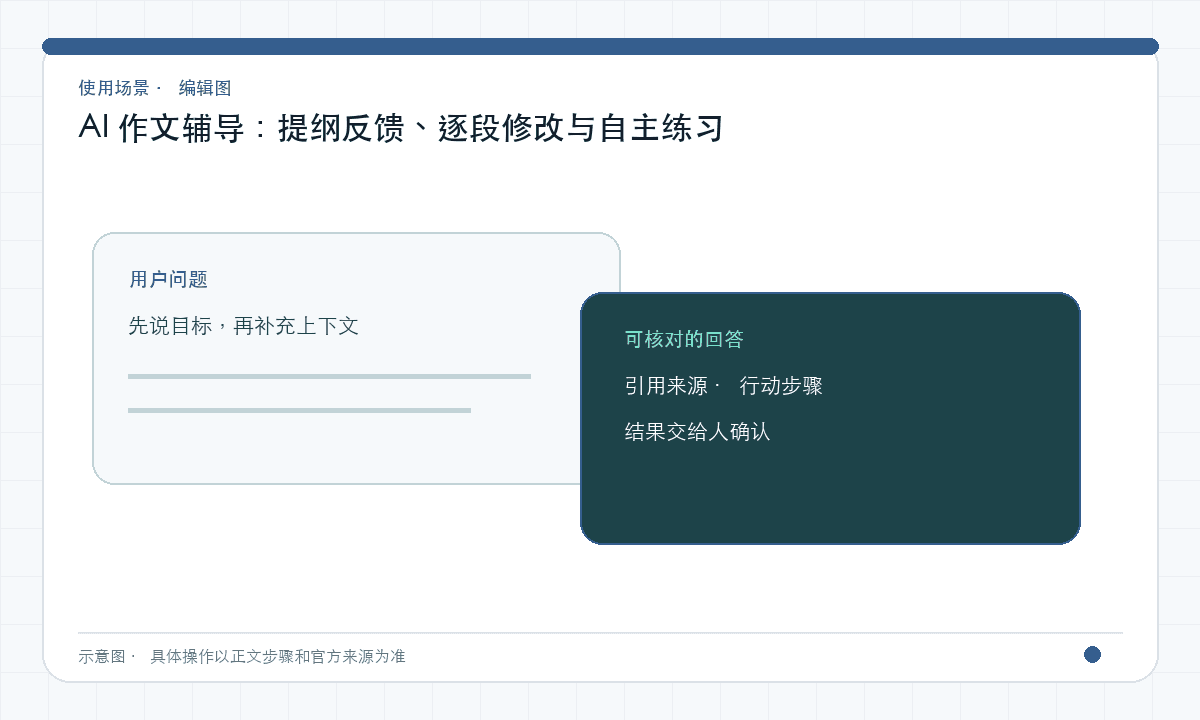 AI 作文辅导：提纲反馈、逐段修改与自主练习｜文章配图，按正文步骤绘制的编辑图