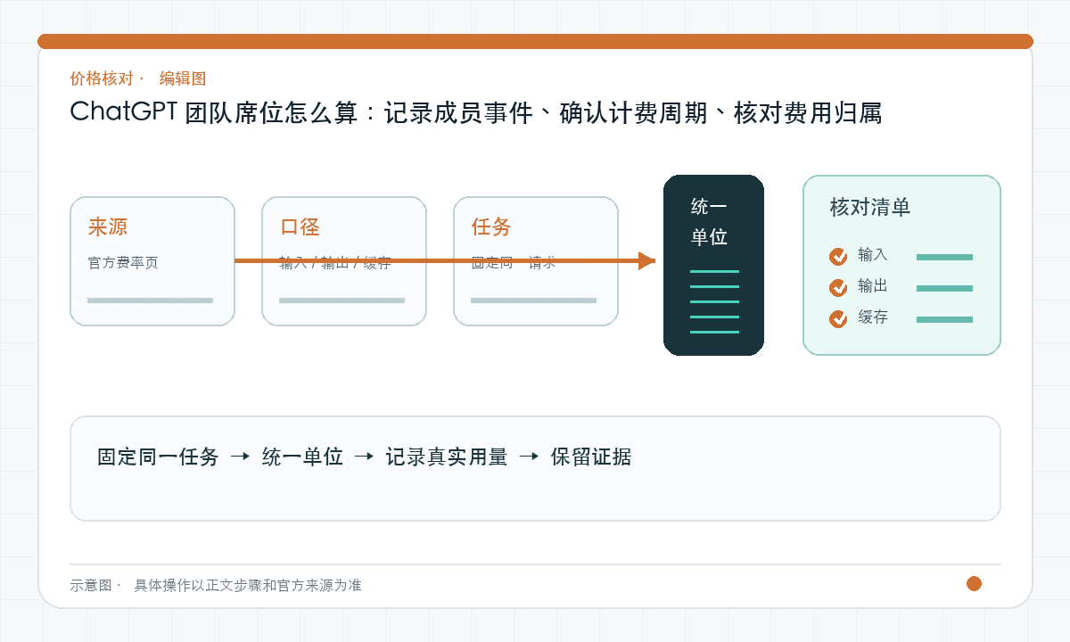ChatGPT 团队席位怎么算：记录成员事件、确认计费周期、核对费用归属｜文章配图，按正文步骤绘制的编辑图