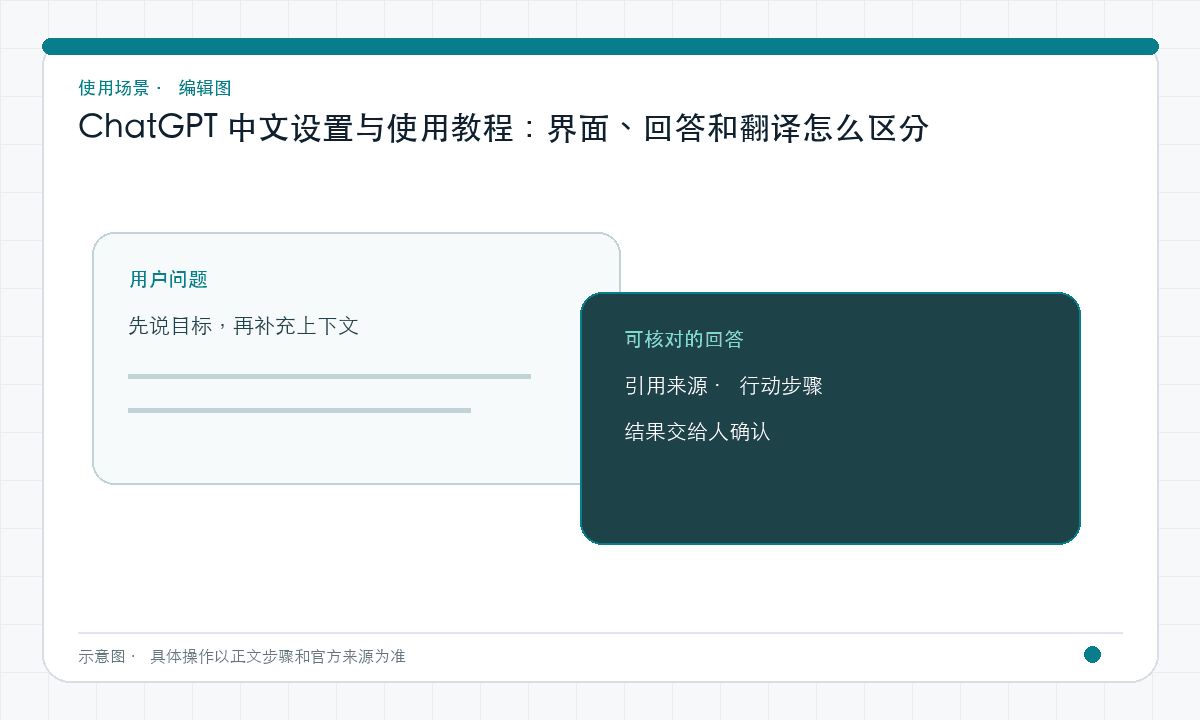 ChatGPT 中文设置与使用教程：界面、回答和翻译怎么区分｜文章配图，按正文步骤绘制的编辑图