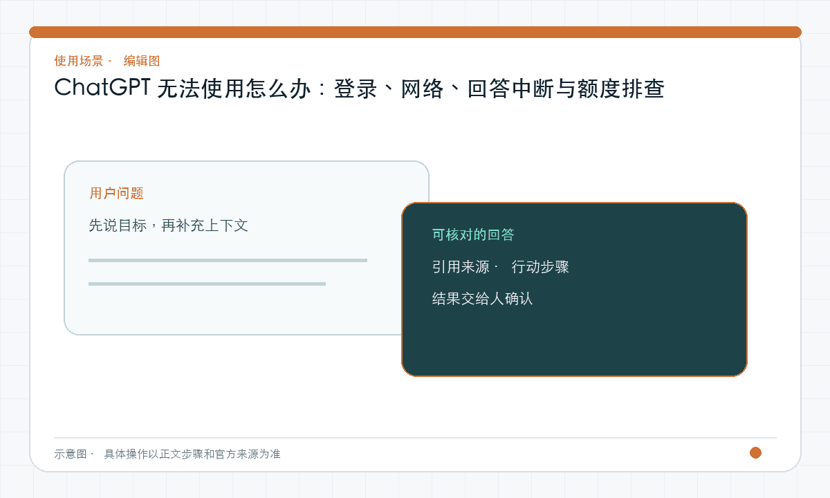 ChatGPT 无法使用怎么办：登录、网络、回答中断与额度排查｜文章配图，按正文步骤绘制的编辑图