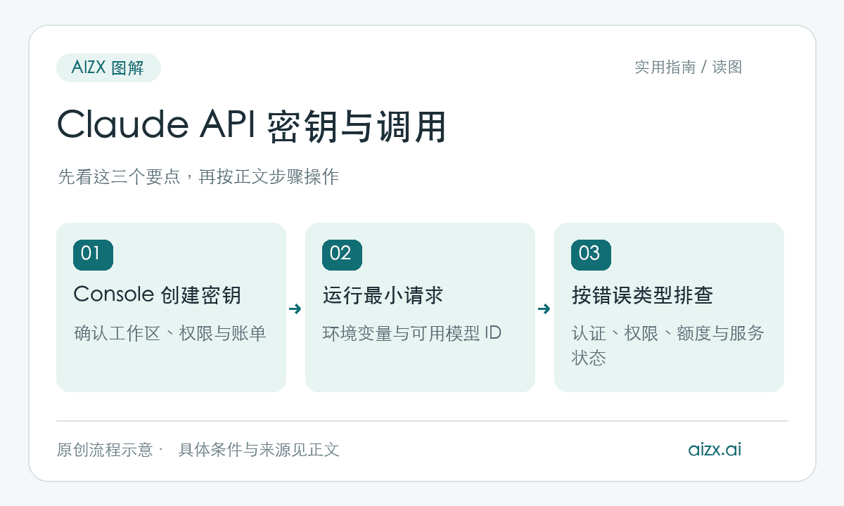 Claude API 密钥与调用：Console 创建密钥，确认工作区、权限与账单；运行最小请求，环境变量与可用模型 ID；按错误类型排查，认证、权限、额度与服务状态。本站原创流程示意。