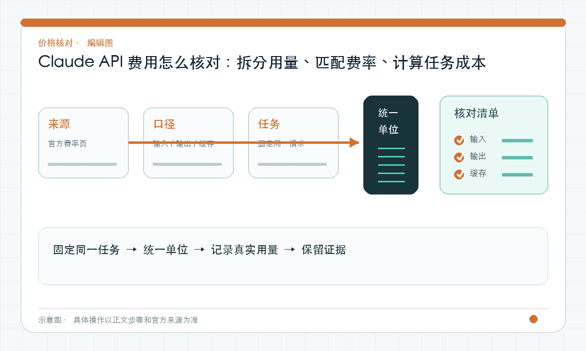 Claude API 费用怎么核对：拆分用量、匹配费率、计算任务成本｜文章配图，按正文步骤绘制的编辑图