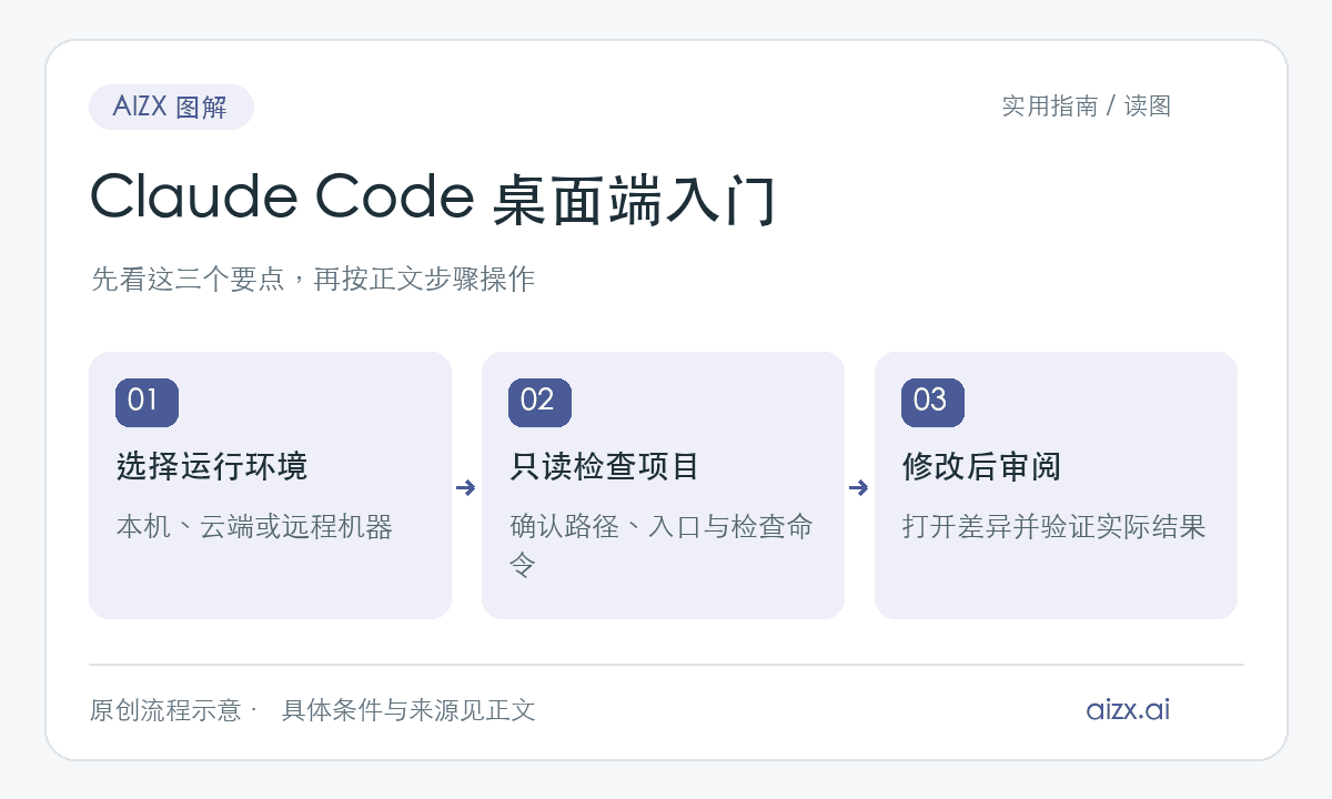 Claude Code 桌面端入门：选择运行环境，本机、云端或远程机器；只读检查项目，确认路径、入口与检查命令；修改后审阅，打开差异并验证实际结果。本站原创流程示意。