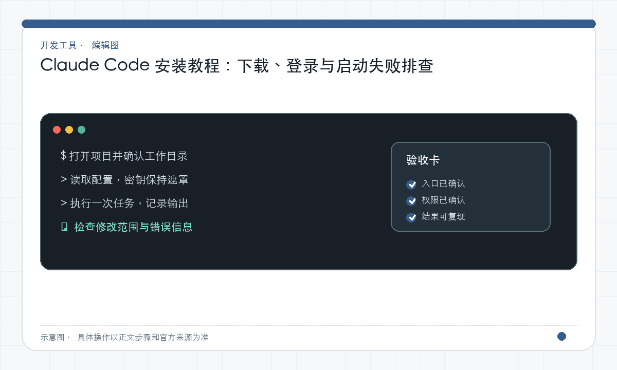 Claude Code 安装教程：下载、登录与启动失败排查｜文章配图，按正文步骤绘制的编辑图
