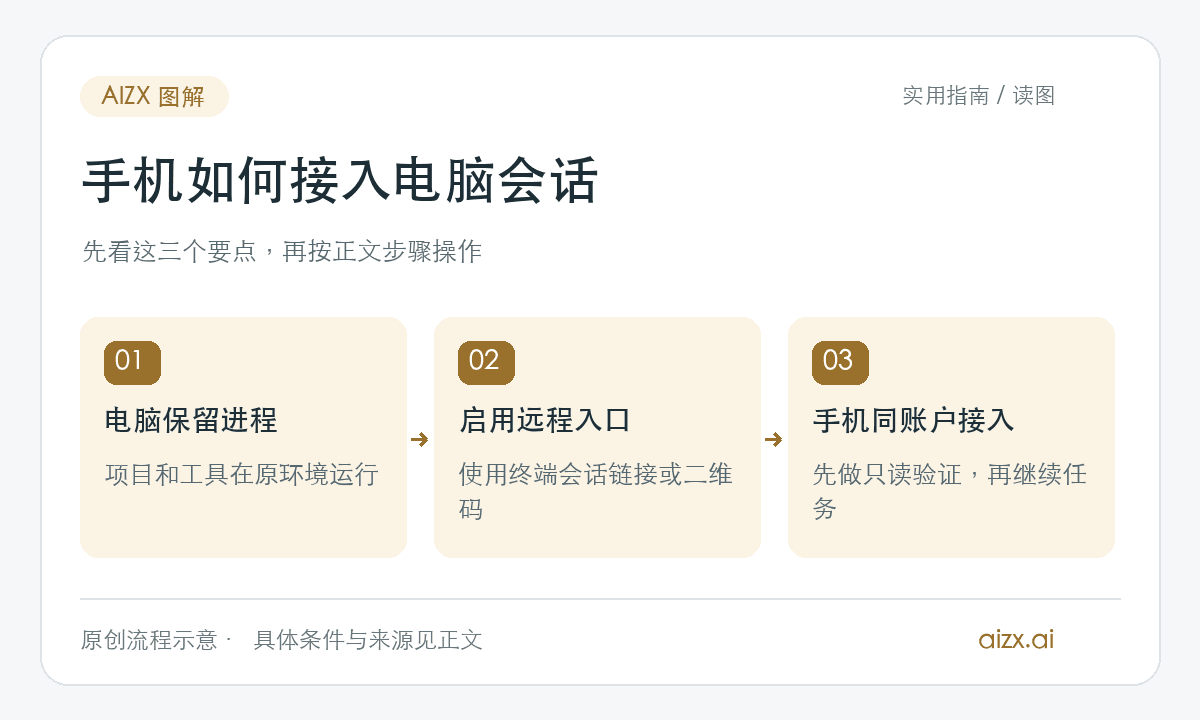 手机如何接入电脑会话：电脑保留进程，项目和工具在原环境运行；启用远程入口，使用终端会话链接或二维码；手机同账户接入，先做只读验证，再继续任务。本站原创流程示意。