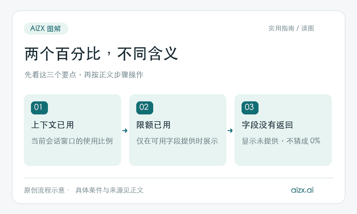 两个百分比，不同含义：上下文已用，当前会话窗口的使用比例；限额已用，仅在可用字段提供时展示；字段没有返回，显示未提供，不猜成 0%。本站原创流程示意。