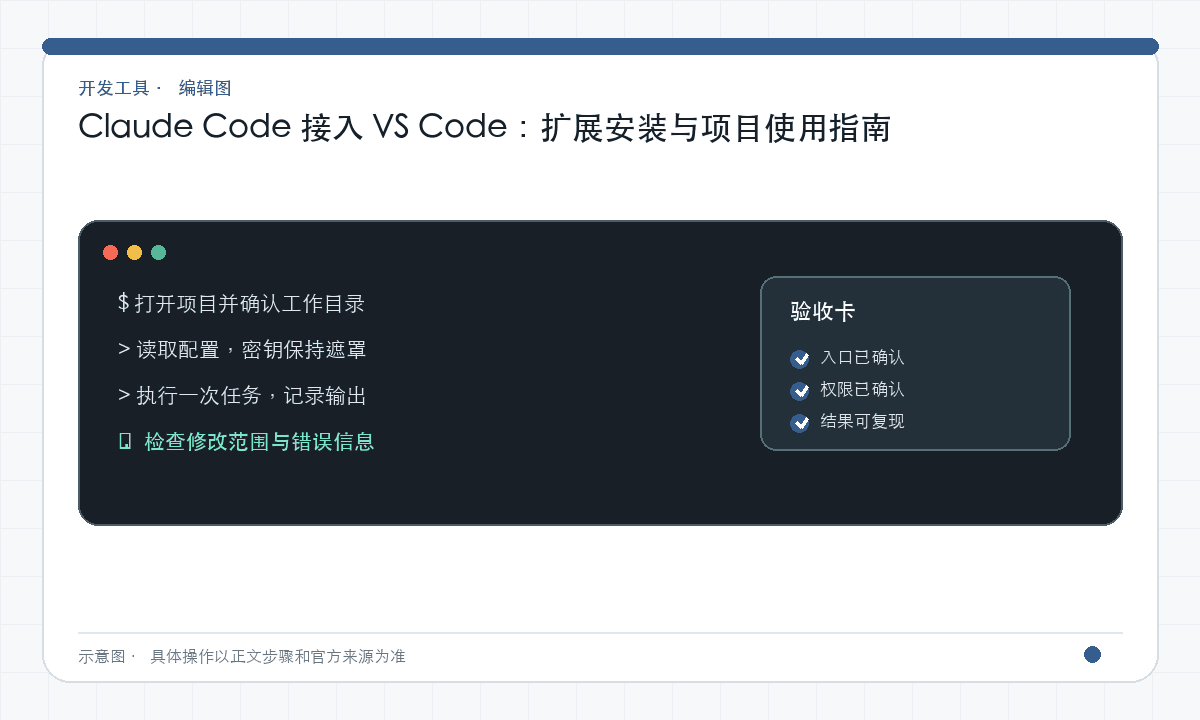 Claude Code 接入 VS Code：扩展安装与项目使用指南｜文章配图，按正文步骤绘制的编辑图