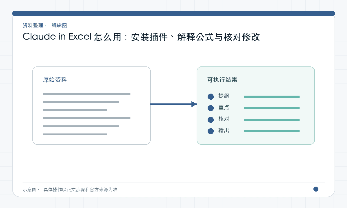 Claude in Excel 怎么用：安装插件、解释公式与核对修改｜文章配图，按正文步骤绘制的编辑图
