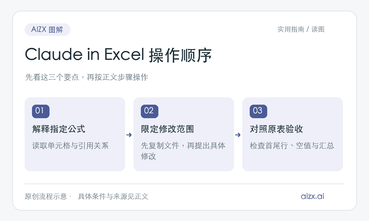 Claude in Excel 操作顺序：解释指定公式，读取单元格与引用关系；限定修改范围，先复制文件，再提出具体修改；对照原表验收，检查首尾行、空值与汇总。本站原创流程示意。