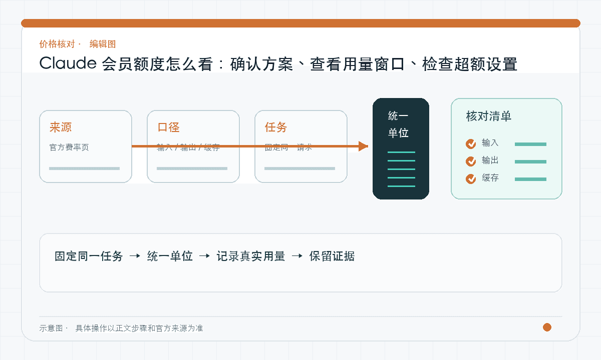 Claude 会员额度怎么看：确认方案、查看用量窗口、检查超额设置｜文章配图，按正文步骤绘制的编辑图