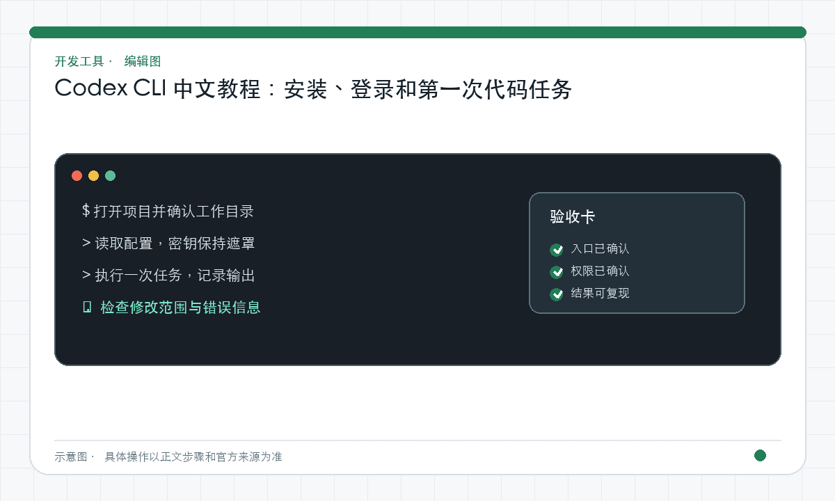 Codex CLI 中文教程：安装、登录和第一次代码任务｜文章配图，按正文步骤绘制的编辑图