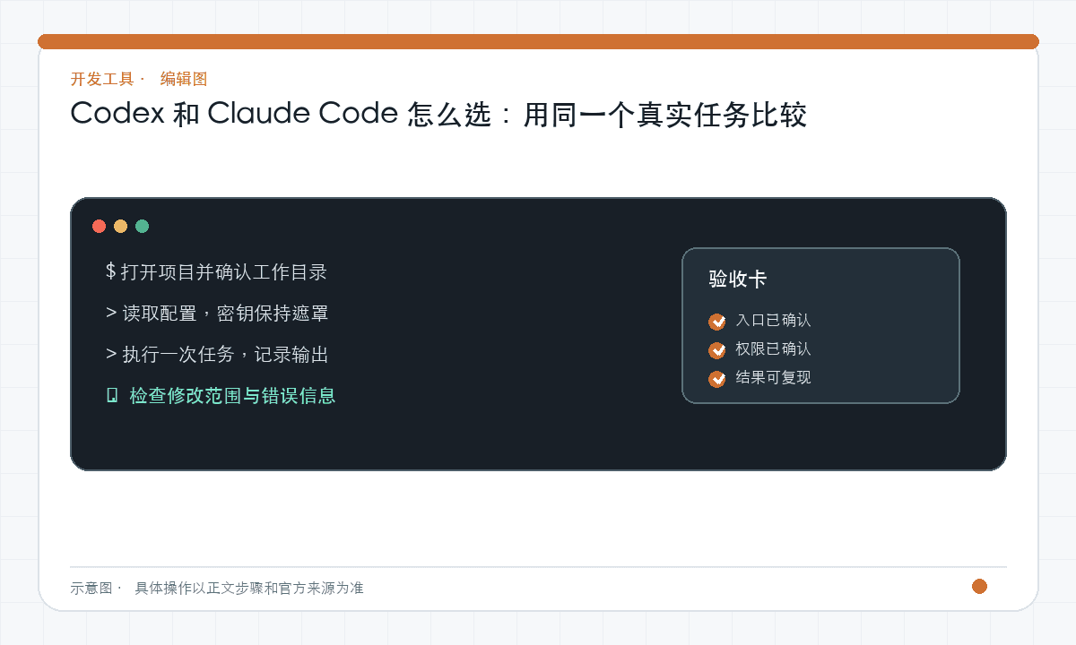 Codex 和 Claude Code 怎么选：用同一个真实任务比较｜文章配图，按正文步骤绘制的编辑图