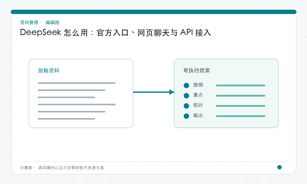 DeepSeek 怎么用：官方入口、网页聊天与 API 接入｜文章配图，按正文步骤绘制的编辑图