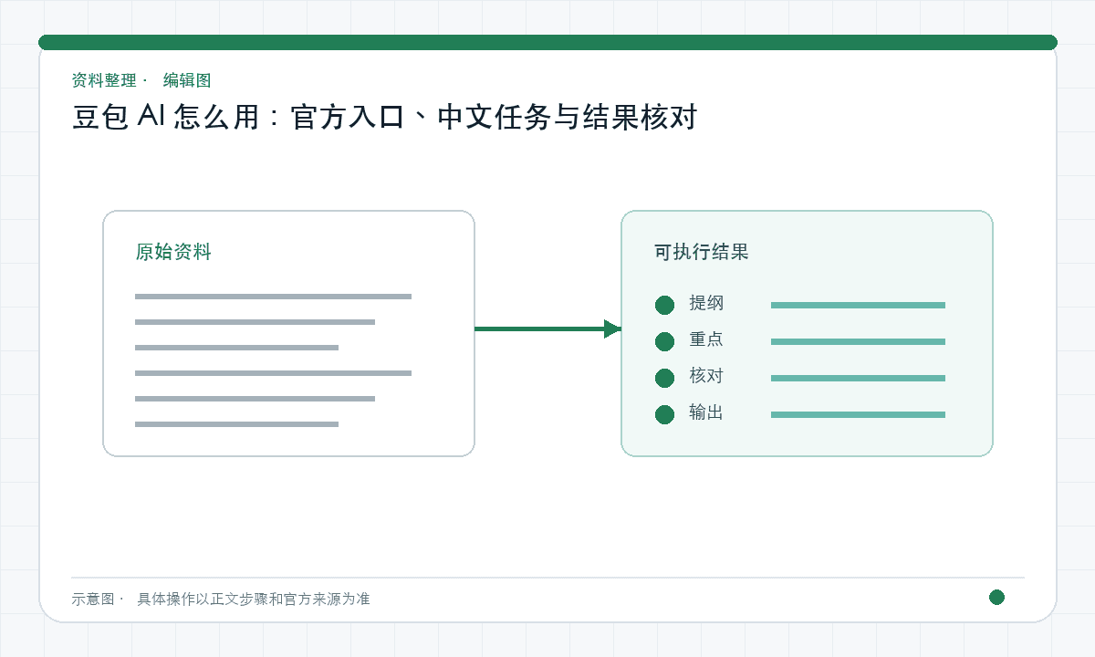 豆包 AI 怎么用：官方入口、中文任务与结果核对｜文章配图，按正文步骤绘制的编辑图