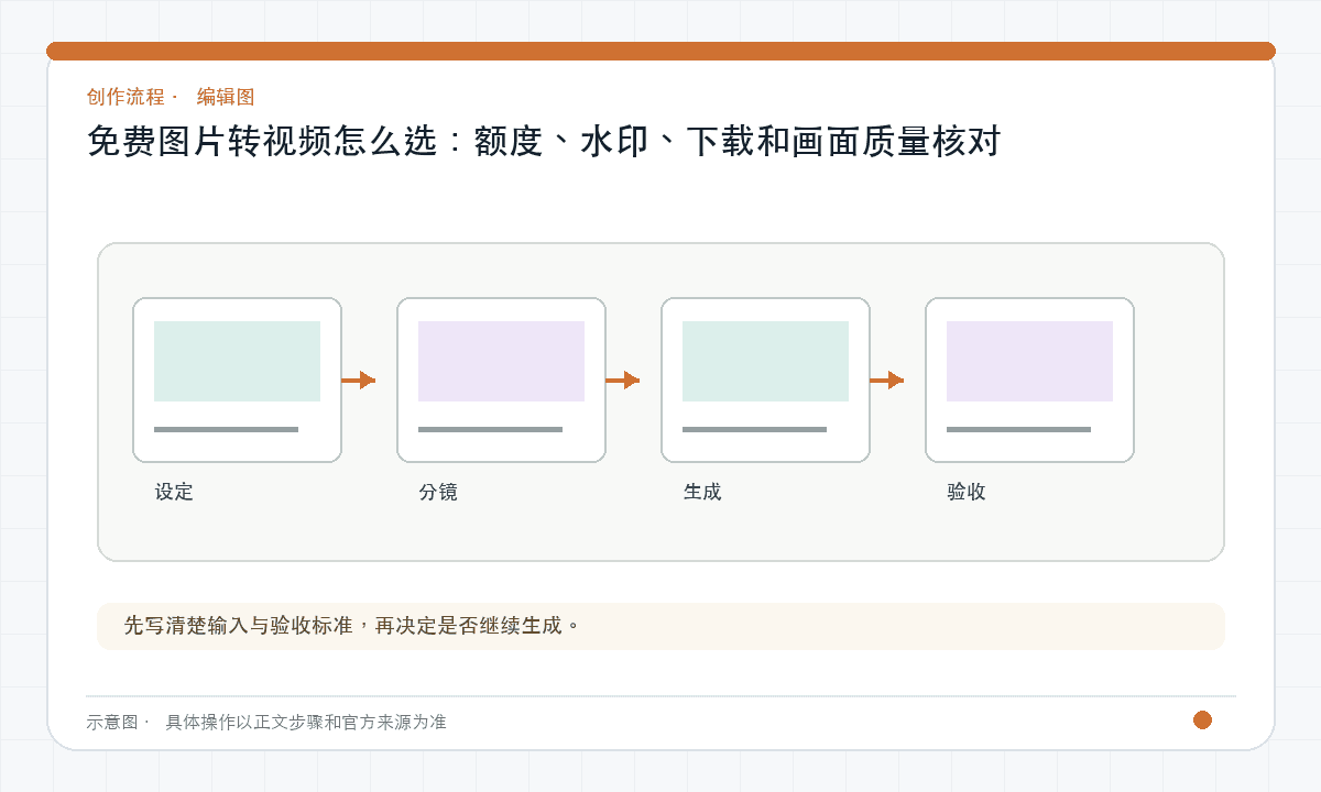 免费图片转视频怎么选：额度、水印、下载和画面质量核对｜文章配图，按正文步骤绘制的编辑图
