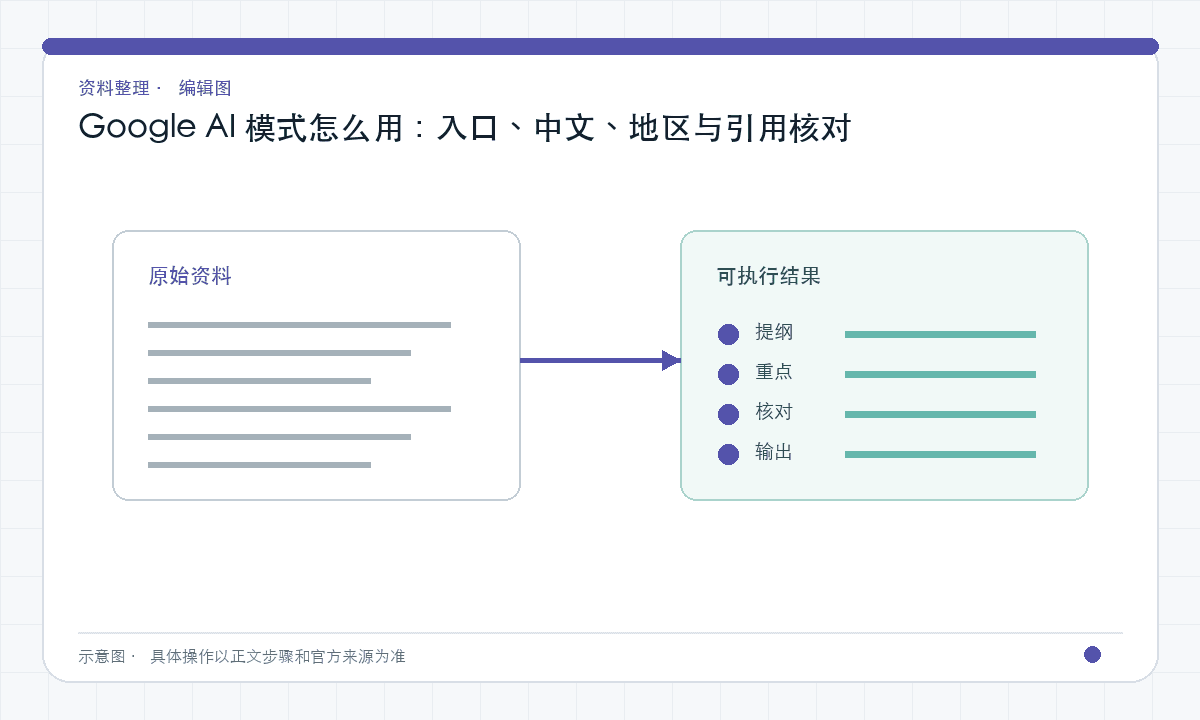 Google AI 模式怎么用：入口、中文、地区与引用核对｜文章配图，按正文步骤绘制的编辑图
