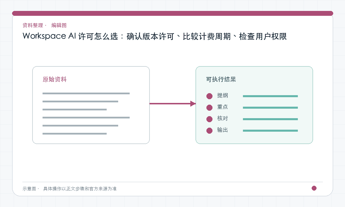 Workspace AI 许可怎么选：确认版本许可、比较计费周期、检查用户权限｜文章配图，按正文步骤绘制的编辑图
