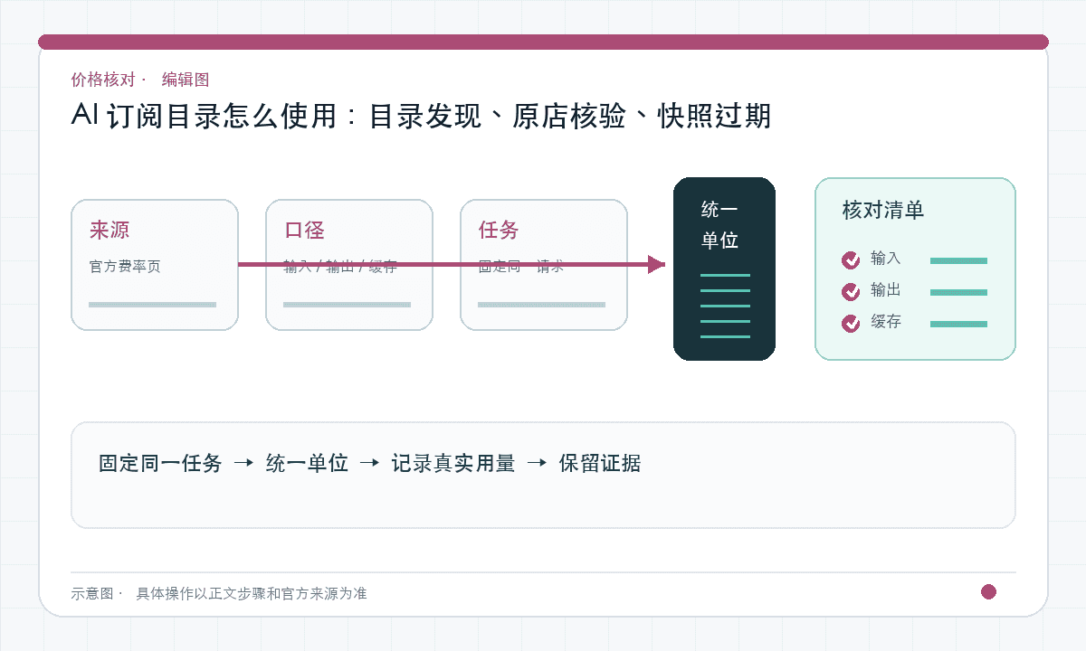 AI 订阅目录怎么使用：目录发现、原店核验、快照过期｜文章配图，按正文步骤绘制的编辑图