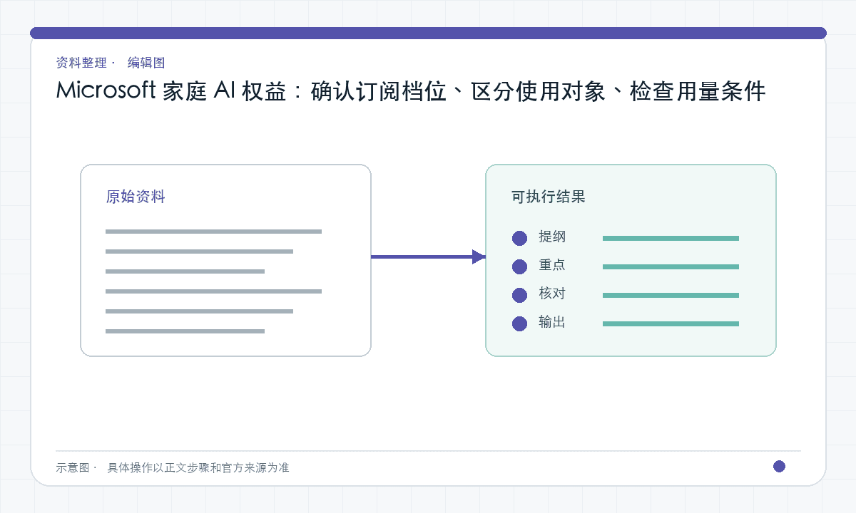 Microsoft 家庭 AI 权益：确认订阅档位、区分使用对象、检查用量条件｜文章配图，按正文步骤绘制的编辑图