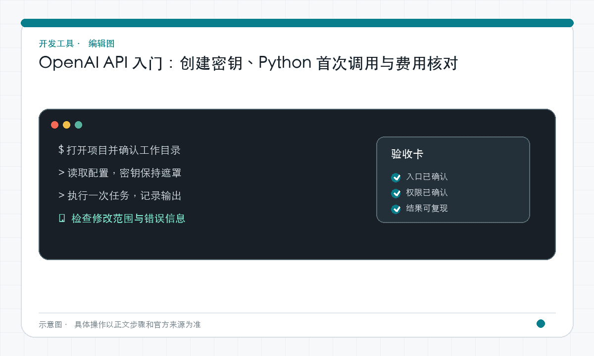 OpenAI API 入门：创建密钥、Python 首次调用与费用核对｜文章配图，按正文步骤绘制的编辑图