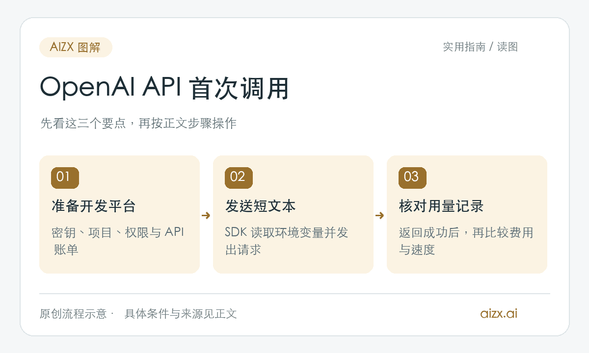 OpenAI API 首次调用：准备开发平台，密钥、项目、权限与 API 账单；发送短文本，SDK 读取环境变量并发出请求；核对用量记录，返回成功后，再比较费用与速度。本站原创流程示意。