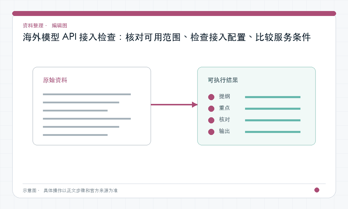 海外模型 API 接入检查：核对可用范围、检查接入配置、比较服务条件｜文章配图，按正文步骤绘制的编辑图