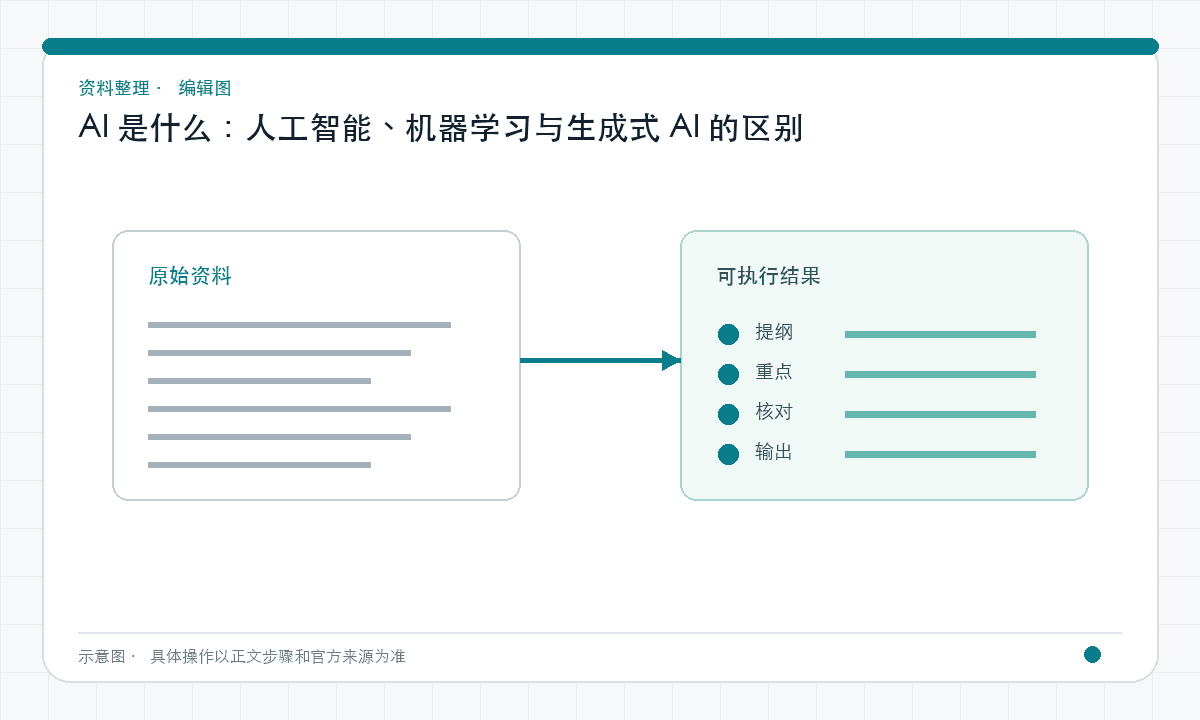 AI 是什么：人工智能、机器学习与生成式 AI 的区别｜文章配图，按正文步骤绘制的编辑图